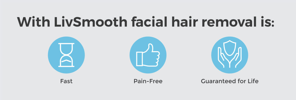 Graphic with text that reads, “With LivSmooth facial hair removal is: Fast; Pain-Free; Guaranteed for Life” and corresponding icons of an hourglass, thumb’s up, and hands cradling a shield.