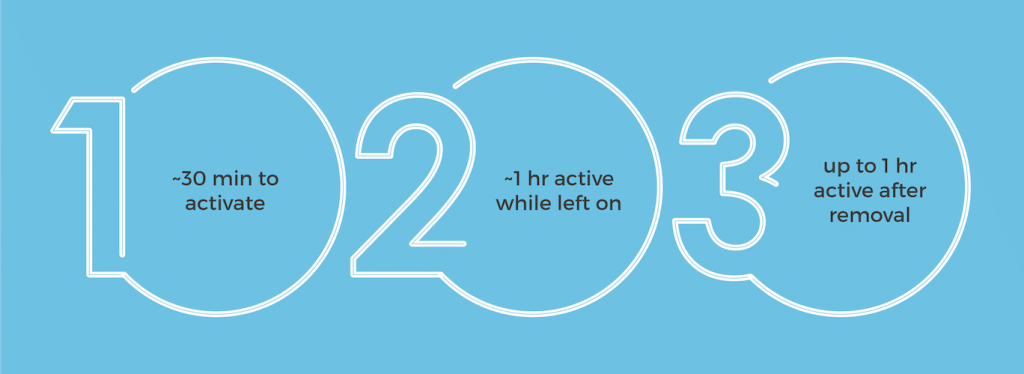 Graphic showing the progression of numbing cream. Step 1 reads: “~30 min to activate”; Step 2 reads, “~1 hr active while left on”; Step 3 reads, “up to 1 hr active after removal”.