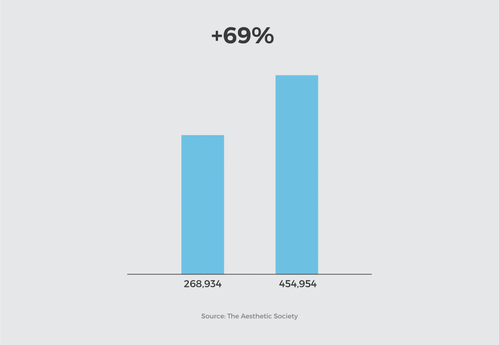 Graphic of a bar graph with +69% at the top. The first bar is labeled with 268,934 and the second bar is labeled with 454,954.