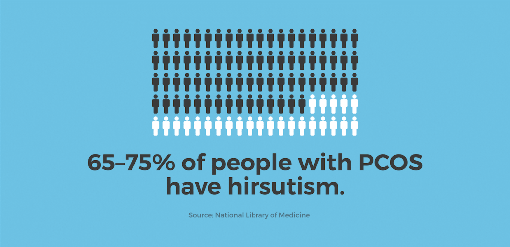 Graphic featuring text that reads, “Approximately 65–75% of people with PCOS have hirsutism. Source: National Library of Medicine”.