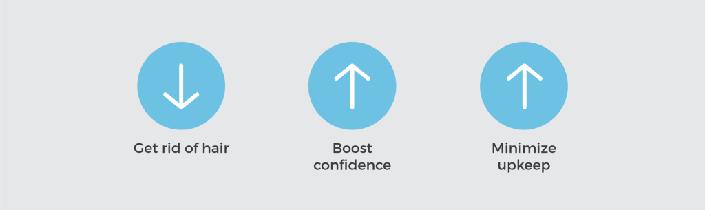 Graphic showing a downward arrow with text that reads, “Get rid of hair”, followed by an upward arrow with text that reads, “Boost confidence”, and another upward arrow that reads, “Minimize upkeep”.